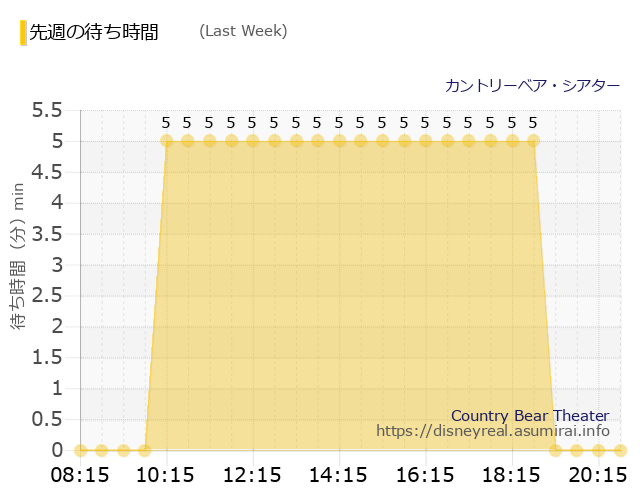 カントリーベア・シアター Last Week Wait Times
