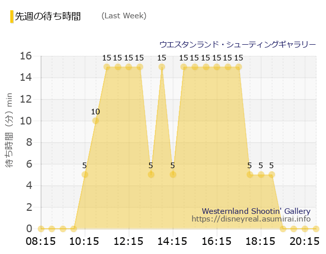 シューティングギャラリー Last Week Wait Times