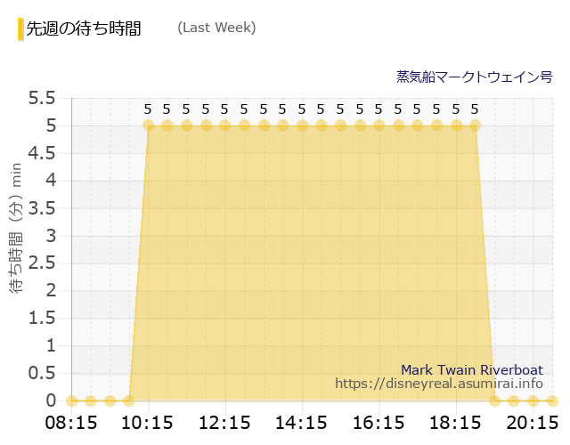 マークトウェイン号 Last Week Wait Times