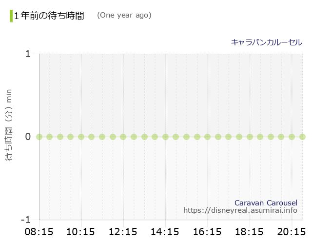 Caravan Carousel The Wait times One Year Ago