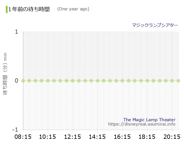 The Magic Lamp Theater The Wait times One Year Ago