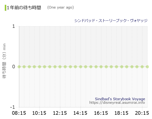 Sindbad's Storybook Voyage The Wait times One Year Ago