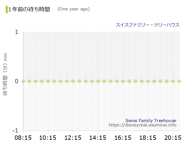 Swiss Family Treehouse The Wait times One Year Ago
