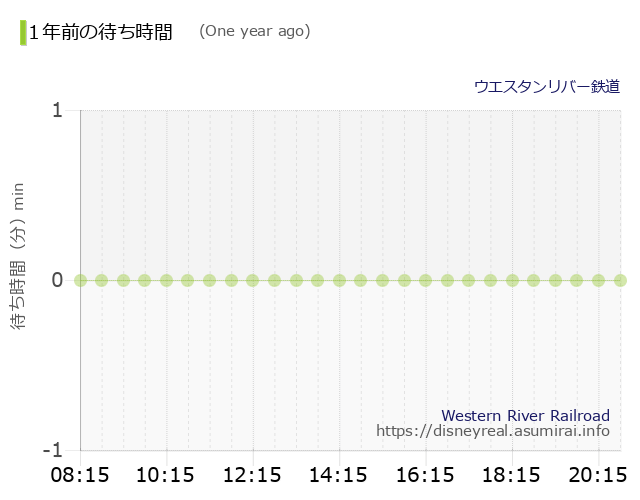 Western River Railroad The Wait times One Year Ago