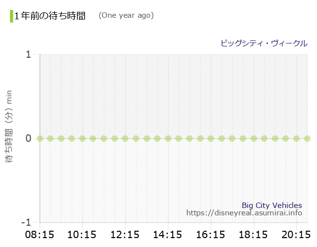 Big City Vehicles The Wait times One Year Ago