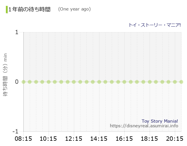 Toy Story Mania! The Wait times One Year Ago
