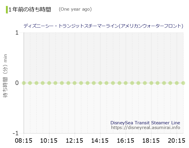 DisneySea Transit Steamer Line The Wait times One Year Ago