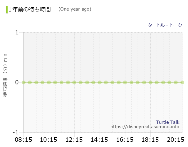 Turtle Talk The Wait times One Year Ago