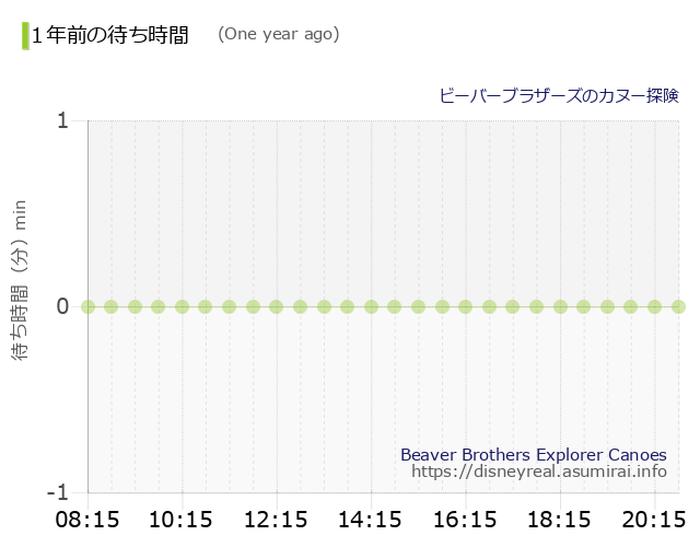 Beaver Brothers Explorer Canoes The Wait times One Year Ago
