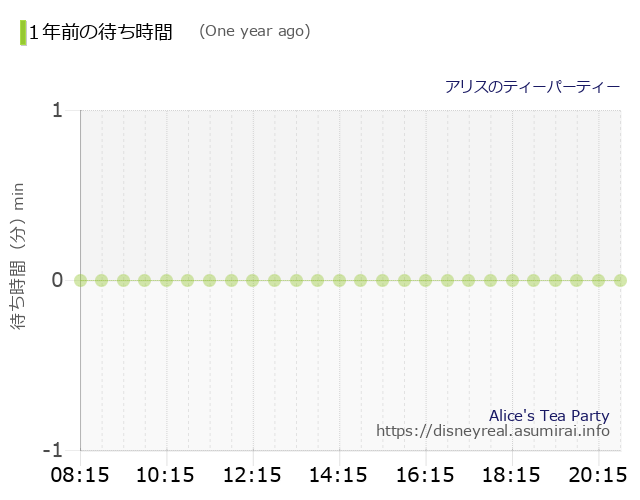 Alice's Tea Party The Wait times One Year Ago