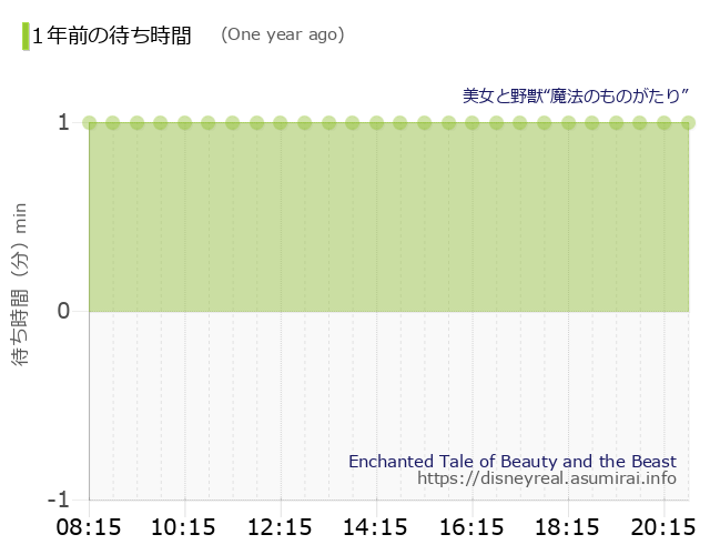 Enchanted Tale of Beauty and the Beast The Wait times One Year Ago
