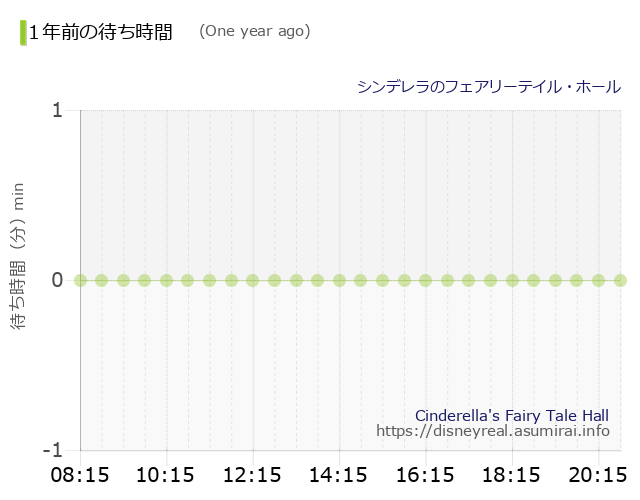 Cinderella's Fairy Tale Hall The Wait times One Year Ago