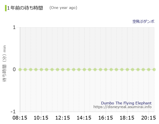 Dumbo The Flying Elephant The Wait times One Year Ago