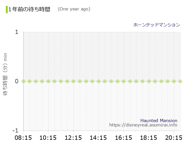 ホーンテッド・マンション 1年前の待ち時間