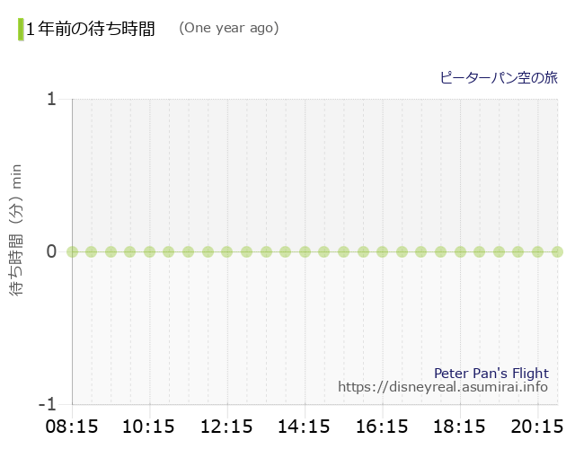 Peter Pan's Flight The Wait times One Year Ago