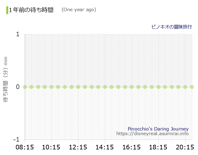 Pinocchio's Daring Journey The Wait times One Year Ago