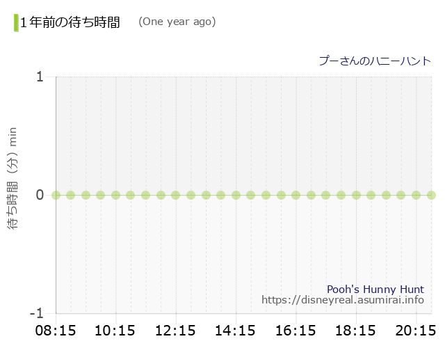 プーさんのハニーハント 1年前の待ち時間