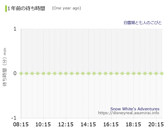 Snow White's Adventures The Wait times One Year Ago