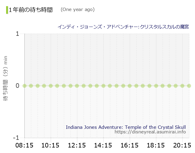 Indiana Jones Adventure The Wait times One Year Ago