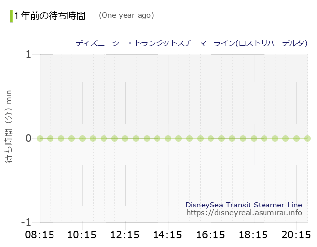DisneySea Transit Steamer Line The Wait times One Year Ago