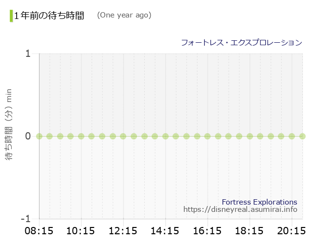 Fortress Explorations The Wait times One Year Ago