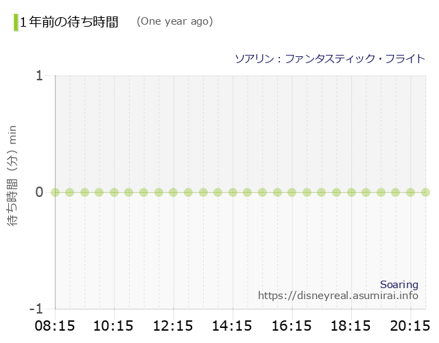 Soaring The Wait times One Year Ago
