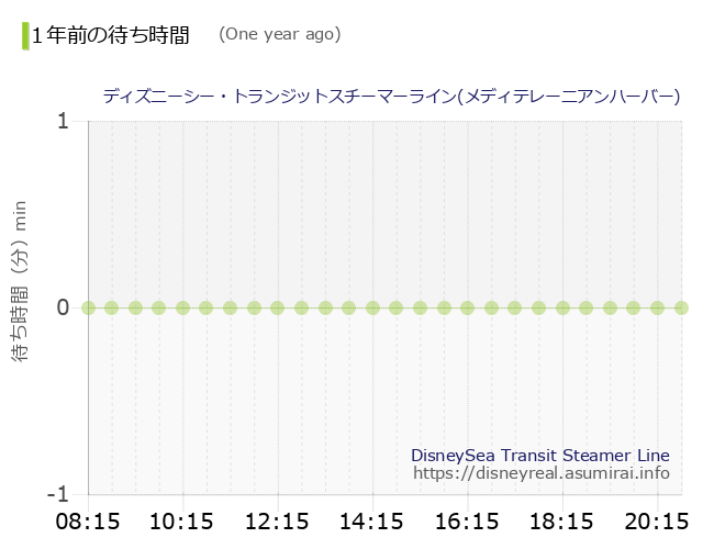 DisneySea Transit Steamer Line The Wait times One Year Ago