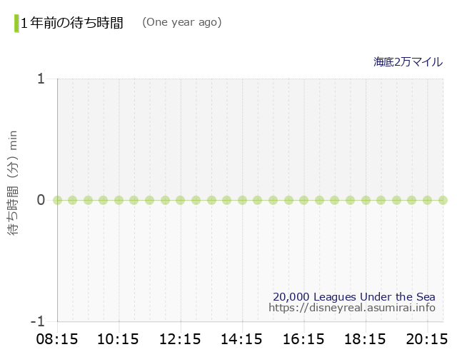 20,000 Leagues Under the Sea The Wait times One Year Ago