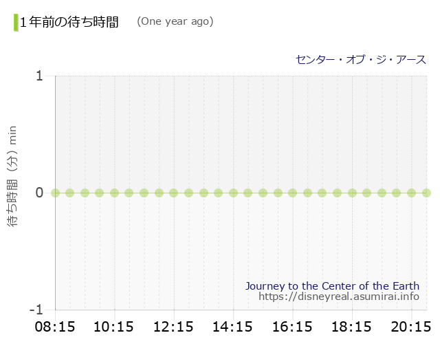 Journey to the Center of the Earth The Wait times One Year Ago