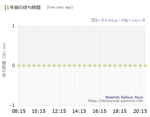 Blowfish Balloon Race The Wait times One Year Ago