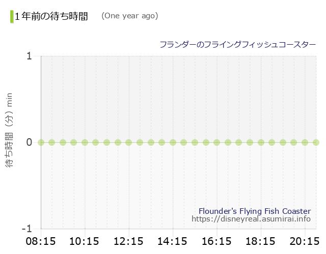 Flounder's Flying Fish Coaster The Wait times One Year Ago