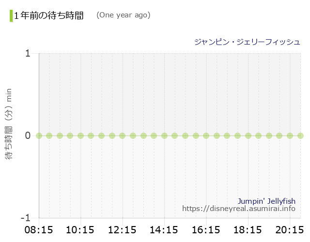 Jumpin' Jellyfish The Wait times One Year Ago