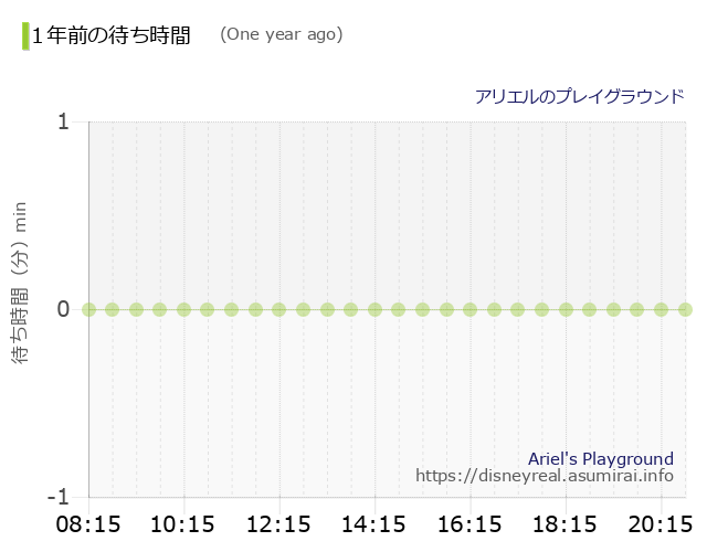 Ariel's Playground The Wait times One Year Ago