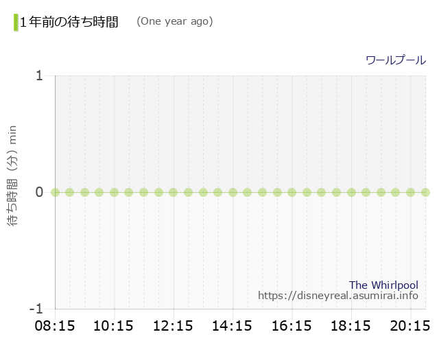 ワールプール 1年前の待ち時間