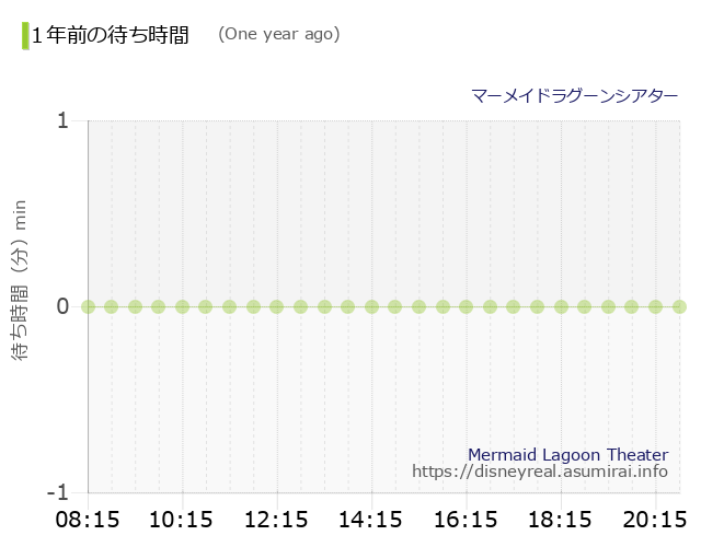 マーメイドラグーンシアター 1年前の待ち時間