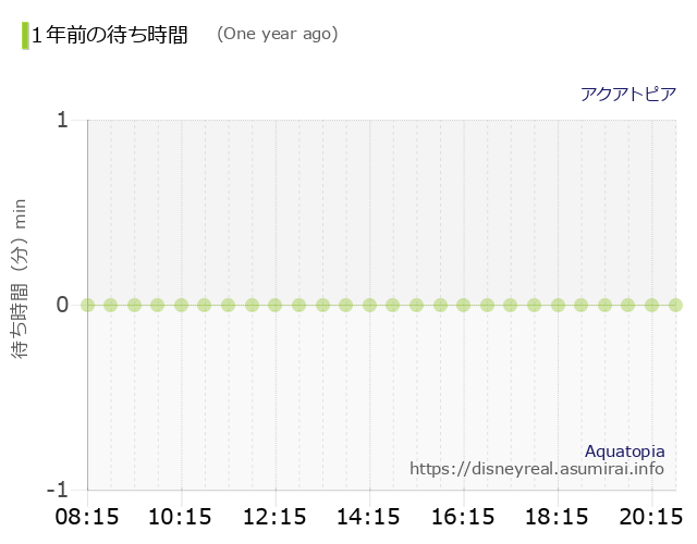 アクアトピア 1年前の待ち時間