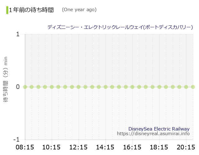 DisneySea Electric Railway The Wait times One Year Ago