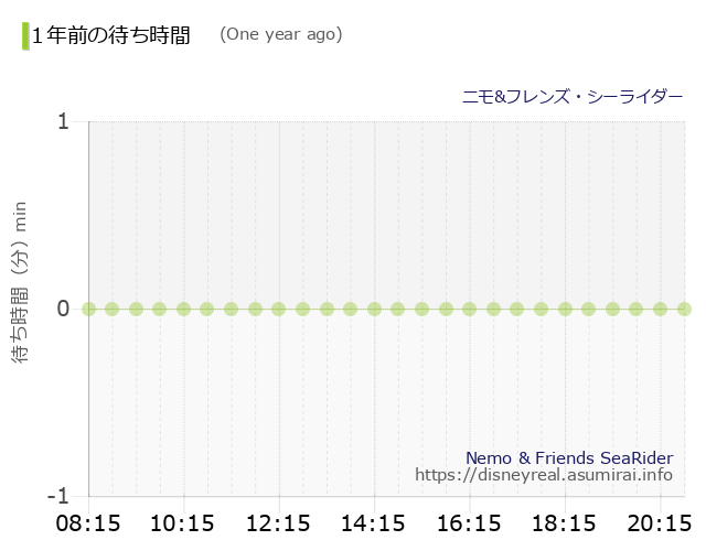 Nemo & Friends SeaRider The Wait times One Year Ago
