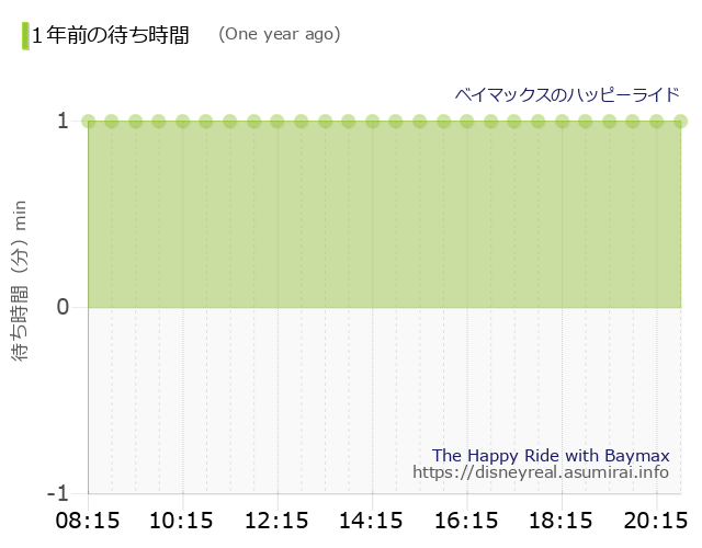 ベイマックスのハッピーライド 1年前の待ち時間