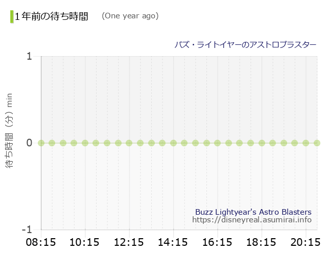 Buzz Lightyear's Astro Blasters The Wait times One Year Ago