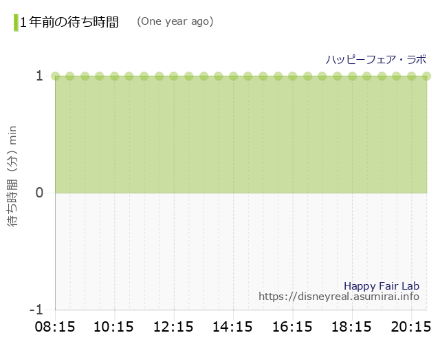 Happy Fair Lab The Wait times One Year Ago