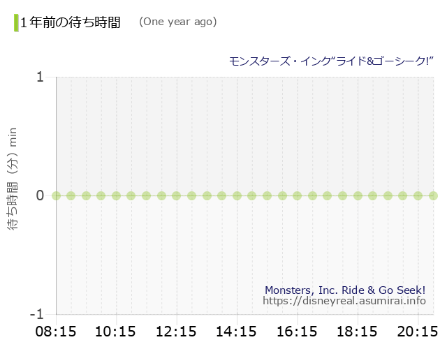 Monsters, Inc. Ride & Go Seek! The Wait times One Year Ago