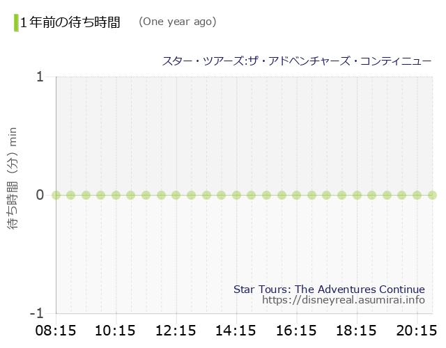 Star Tours The Wait times One Year Ago