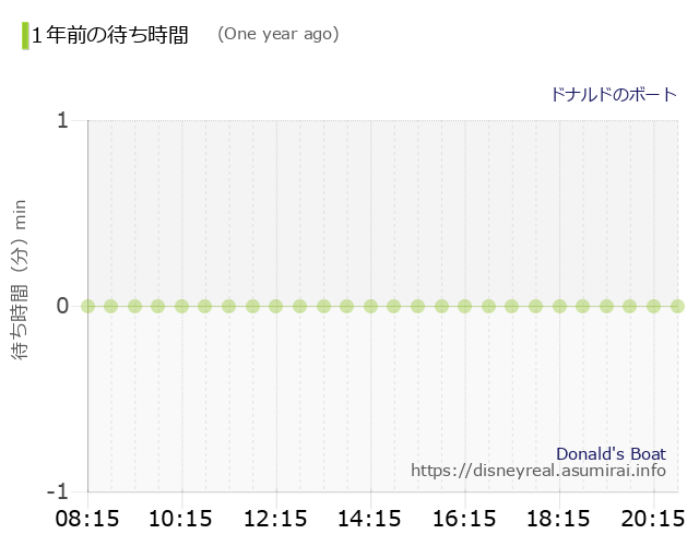 Donald's Boat The Wait times One Year Ago
