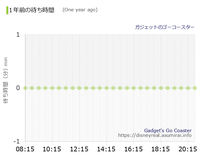 Gadget's Go Coaster The Wait times One Year Ago