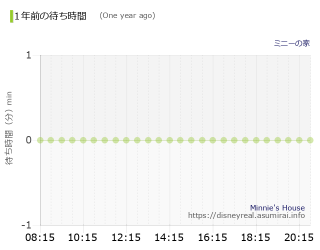 Minnie's House The Wait times One Year Ago