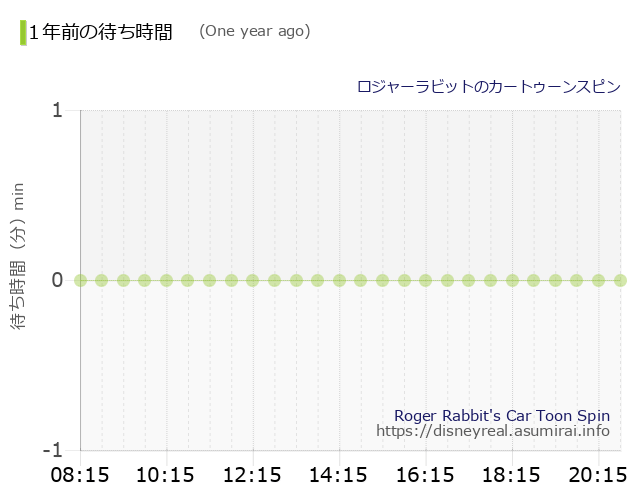 Roger Rabbit's Car Toon Spin The Wait times One Year Ago