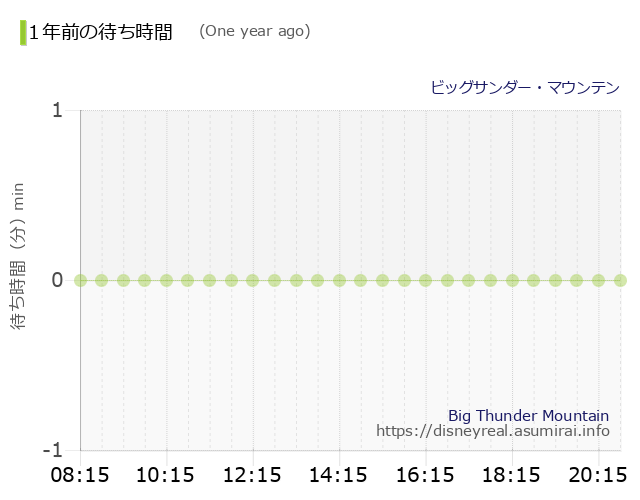 Big Thunder Mountain The Wait times One Year Ago
