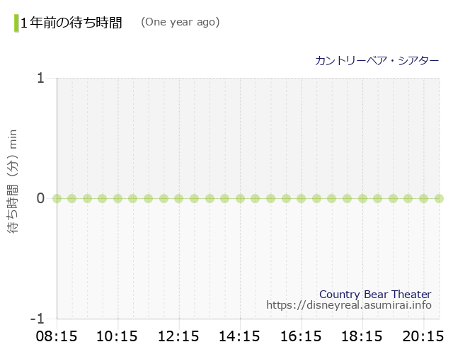 Country Bear Theater The Wait times One Year Ago