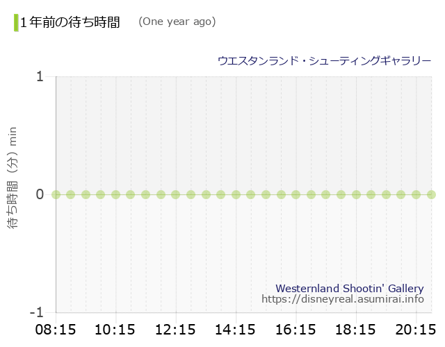 Westernland Shootin' Gallery The Wait times One Year Ago